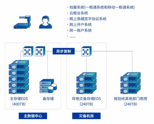 國元證券攜深信服打造數(shù)據(jù)基石 業(yè)務(wù)發(fā)展，存儲(chǔ)先行